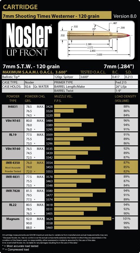 7mm shooting times westerner load data - 7mm Shooting Times Westerner 7mm Shooting Times Westerner Maximum Loads Should Be Used With Caution - Always Start With Minimum Loads. *Most Accurate Load C Compressed Load 6 Powder Minimum Maximum Charge (grains) Velocity (fps) Charge (grains) Velocity (fps) Supreme 780 64.8 2673 71.9 2957 IMR 7828ssc 62.6 2657 69.6 2923 H1000 68.7 2697 76.4 2955
